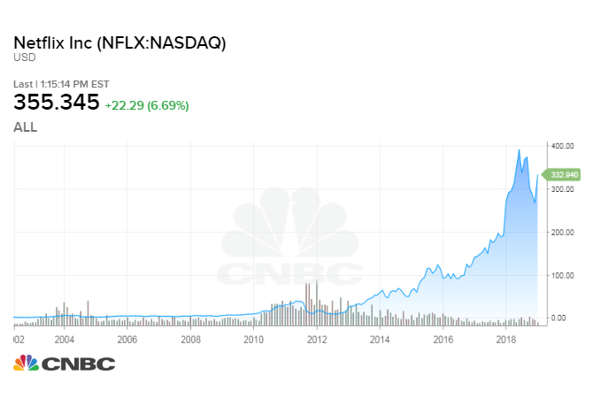 How Much Is It To Buy Netflix Stock Stocks Walls
